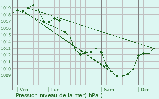 Graphe de la pression atmosphrique prvue pour Saint-Caprais