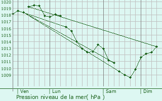 Graphe de la pression atmosphrique prvue pour Blannay