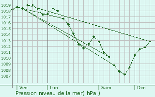 Graphe de la pression atmosphrique prvue pour Celsoy