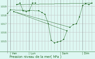 Graphe de la pression atmosphrique prvue pour L