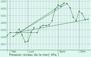 Graphe de la pression atmosphrique prvue pour Baudignan