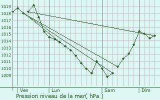 Graphe de la pression atmosphrique prvue pour Tadousse-Ussau