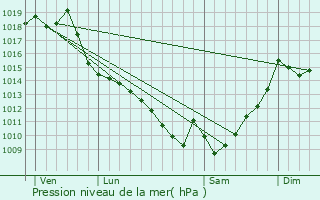 Graphe de la pression atmosphrique prvue pour Cadillon