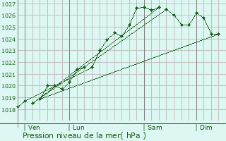 Graphe de la pression atmosphrique prvue pour Saint-Nicolas-du-Tertre