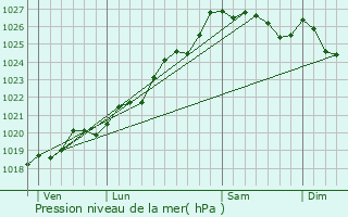 Graphe de la pression atmosphrique prvue pour Augan