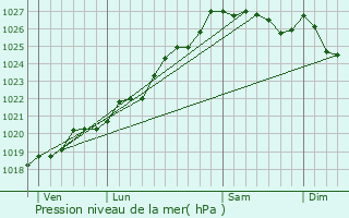 Graphe de la pression atmosphrique prvue pour vriguet