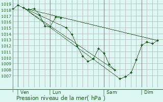 Graphe de la pression atmosphrique prvue pour Chanterelle