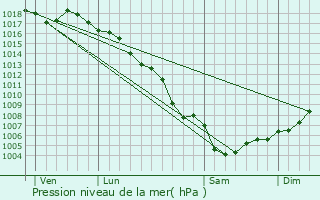 Graphe de la pression atmosphrique prvue pour Martigues