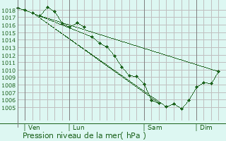 Graphe de la pression atmosphrique prvue pour Vestric-et-Candiac