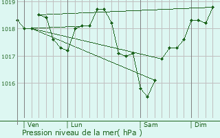 Graphe de la pression atmosphrique prvue pour La Postolle