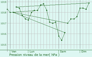 Graphe de la pression atmosphrique prvue pour Saligny