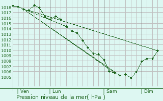 Graphe de la pression atmosphrique prvue pour Congnis