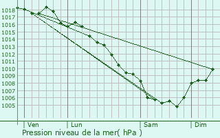 Graphe de la pression atmosphrique prvue pour Junas