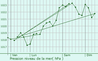 Graphe de la pression atmosphrique prvue pour Lugasson