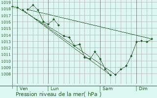 Graphe de la pression atmosphrique prvue pour Saint-Mard