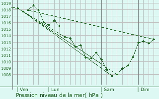 Graphe de la pression atmosphrique prvue pour Vicq-sur-Breuilh