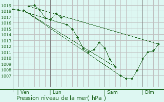 Graphe de la pression atmosphrique prvue pour Rennes-sur-Loue