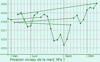 Graphe de la pression atmosphrique prvue pour La Fert-Beauharnais