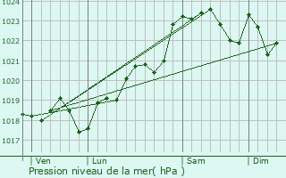 Graphe de la pression atmosphrique prvue pour Montussan