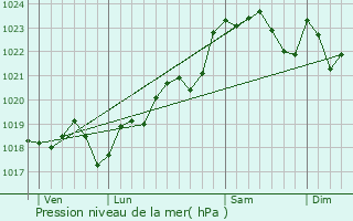 Graphe de la pression atmosphrique prvue pour Yvrac