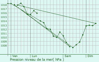 Graphe de la pression atmosphrique prvue pour Lacelle
