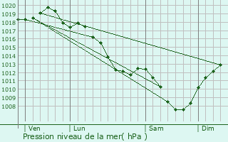 Graphe de la pression atmosphrique prvue pour Nicey