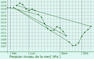 Graphe de la pression atmosphrique prvue pour Courban