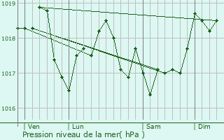 Graphe de la pression atmosphrique prvue pour Chevires