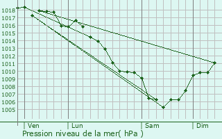 Graphe de la pression atmosphrique prvue pour Vissec