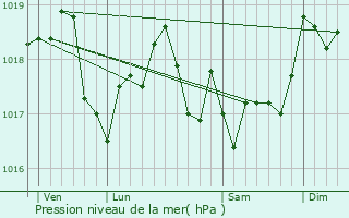 Graphe de la pression atmosphrique prvue pour Apremont