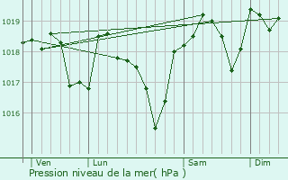 Graphe de la pression atmosphrique prvue pour Mons