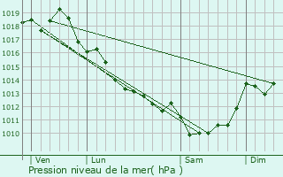 Graphe de la pression atmosphrique prvue pour Saint-Martial-de-Vitaterne