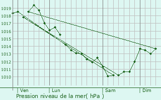 Graphe de la pression atmosphrique prvue pour Avy