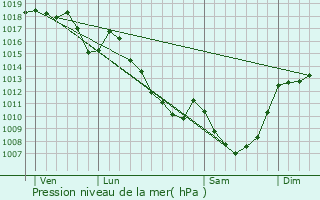 Graphe de la pression atmosphrique prvue pour Chaveroche