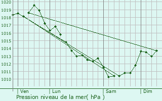 Graphe de la pression atmosphrique prvue pour Dompierre-sur-Charente