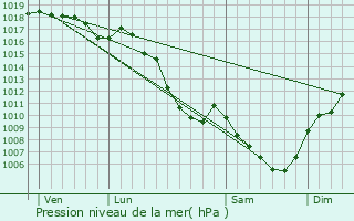 Graphe de la pression atmosphrique prvue pour Chimilin