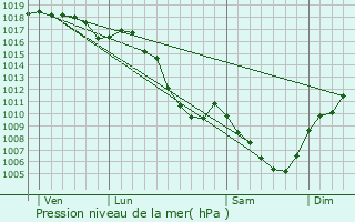 Graphe de la pression atmosphrique prvue pour Peyrieu