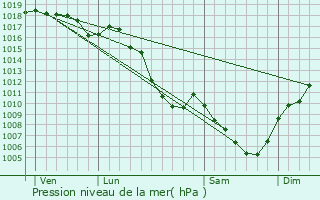 Graphe de la pression atmosphrique prvue pour Murs-et-Glignieux