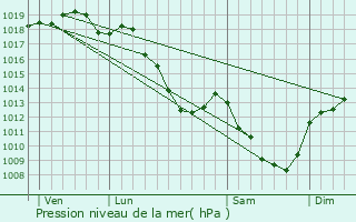 Graphe de la pression atmosphrique prvue pour Corsaint