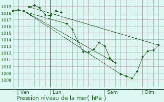 Graphe de la pression atmosphrique prvue pour Bussy-le-Grand