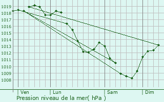 Graphe de la pression atmosphrique prvue pour ringes