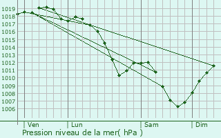 Graphe de la pression atmosphrique prvue pour Thding