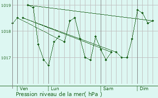 Graphe de la pression atmosphrique prvue pour Rmoiville