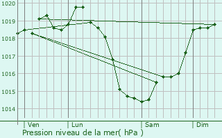 Graphe de la pression atmosphrique prvue pour Notre-Dame-du-Rocher