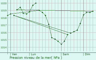 Graphe de la pression atmosphrique prvue pour Fleur