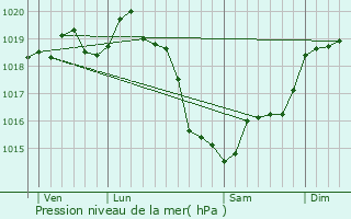 Graphe de la pression atmosphrique prvue pour Lignres