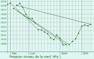 Graphe de la pression atmosphrique prvue pour Cantenac