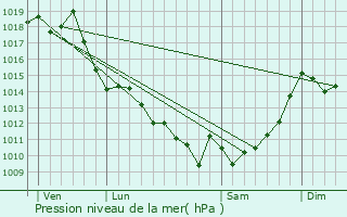 Graphe de la pression atmosphrique prvue pour Pontonx-sur-l