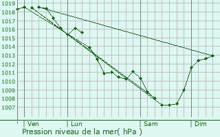 Graphe de la pression atmosphrique prvue pour Banize