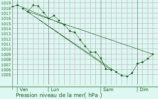 Graphe de la pression atmosphrique prvue pour Vacqueyras